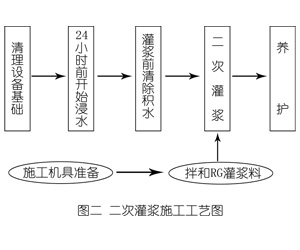 乐昌灌浆料施工工艺—文字完整版